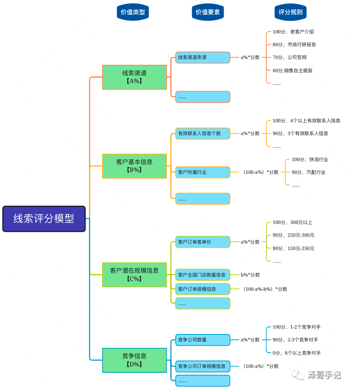 线索评分模型理论研究及实战设计